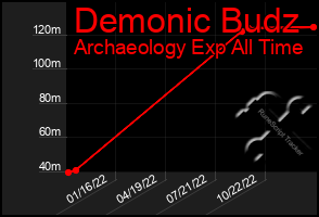 Total Graph of Demonic Budz