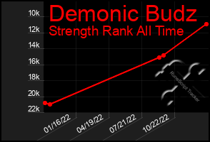 Total Graph of Demonic Budz