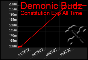 Total Graph of Demonic Budz