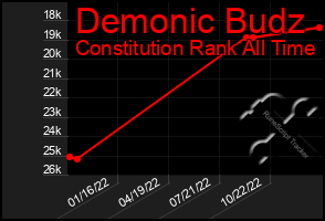 Total Graph of Demonic Budz