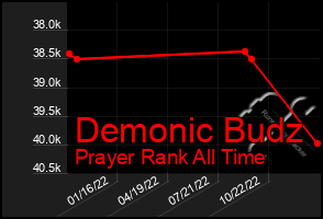 Total Graph of Demonic Budz