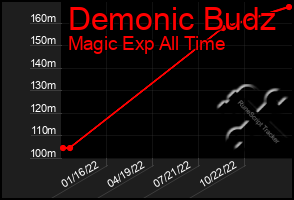 Total Graph of Demonic Budz