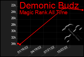 Total Graph of Demonic Budz