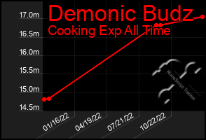Total Graph of Demonic Budz