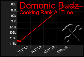 Total Graph of Demonic Budz