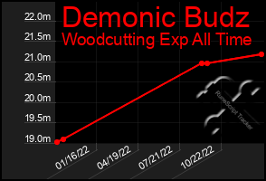Total Graph of Demonic Budz