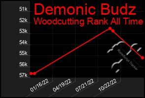Total Graph of Demonic Budz