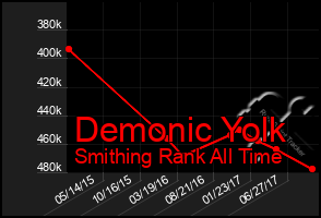 Total Graph of Demonic Yolk