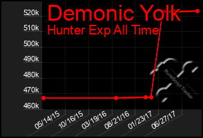 Total Graph of Demonic Yolk