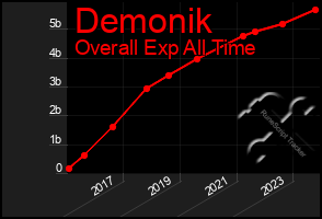 Total Graph of Demonik