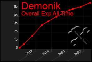 Total Graph of Demonik