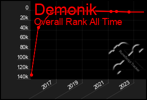 Total Graph of Demonik