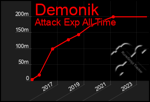 Total Graph of Demonik