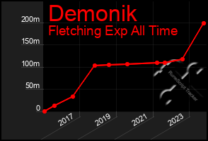 Total Graph of Demonik