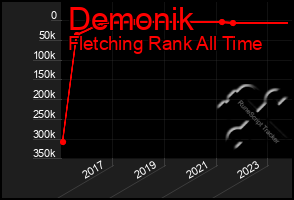 Total Graph of Demonik