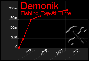 Total Graph of Demonik