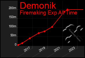 Total Graph of Demonik