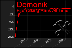 Total Graph of Demonik