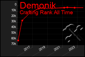 Total Graph of Demonik