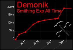 Total Graph of Demonik