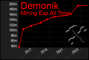 Total Graph of Demonik