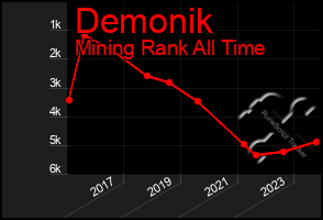 Total Graph of Demonik