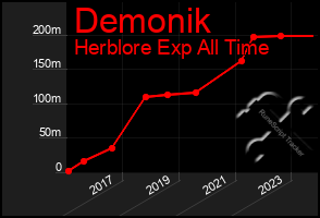 Total Graph of Demonik