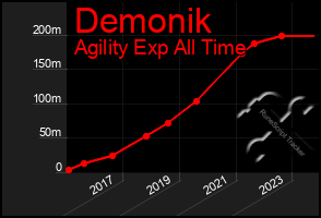 Total Graph of Demonik