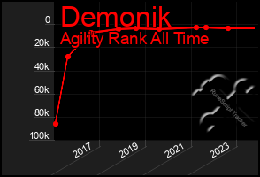 Total Graph of Demonik