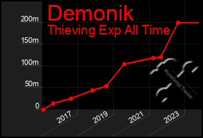 Total Graph of Demonik