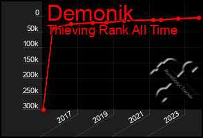 Total Graph of Demonik