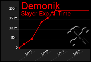 Total Graph of Demonik