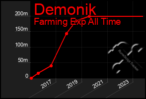 Total Graph of Demonik