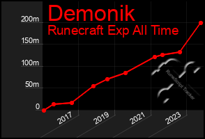 Total Graph of Demonik