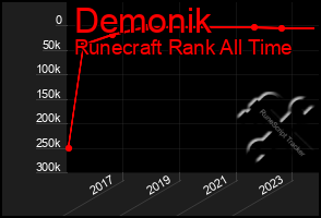 Total Graph of Demonik