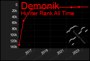 Total Graph of Demonik