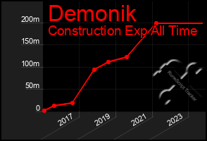 Total Graph of Demonik