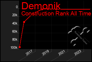 Total Graph of Demonik