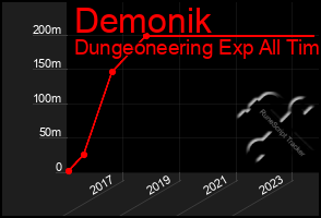 Total Graph of Demonik