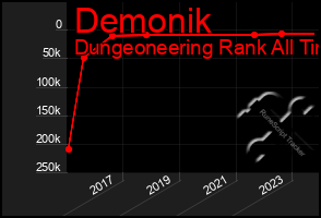 Total Graph of Demonik