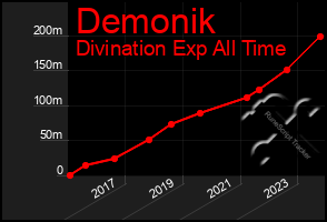 Total Graph of Demonik