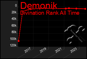 Total Graph of Demonik