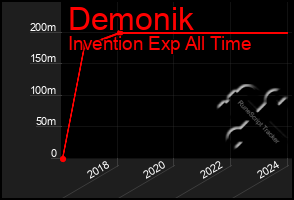 Total Graph of Demonik