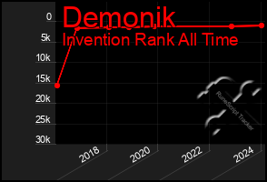 Total Graph of Demonik