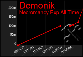 Total Graph of Demonik