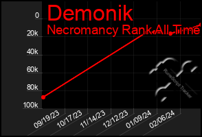 Total Graph of Demonik