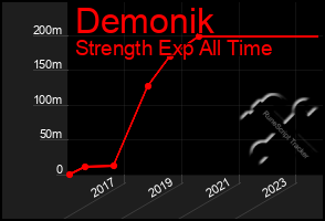 Total Graph of Demonik