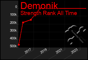 Total Graph of Demonik