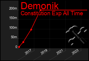 Total Graph of Demonik