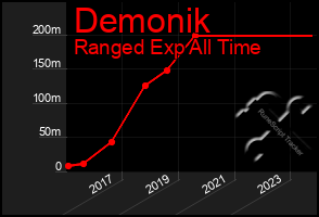 Total Graph of Demonik